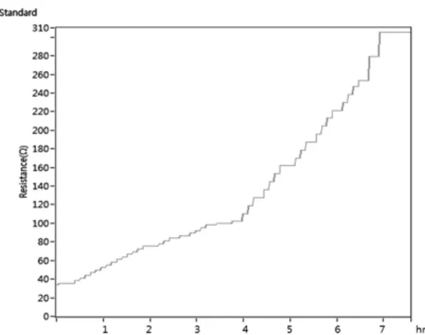 Fig. 2 Variation in resistance of fuel system when normal  driving without external conditions