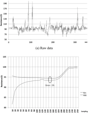 Fig. 8 A graph of fuel system considered by vehicle velocity
