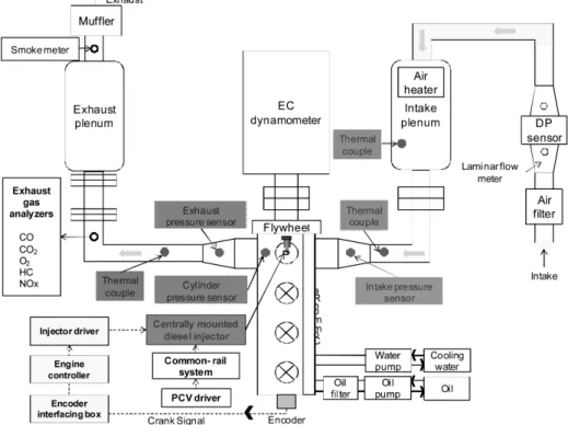 Fig. 1 Schematic of the CI engine facility