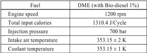 Fig. 2 Duration between the start of main injection and pilot  injection