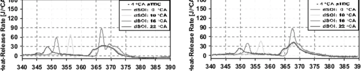 Fig. 6 Heat-release rates in pilot injection with main injection  at -4 °CA aTDC (Diesel)