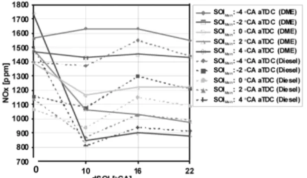 Fig. 8 NOx in various SOI of main injection and pilot  injection