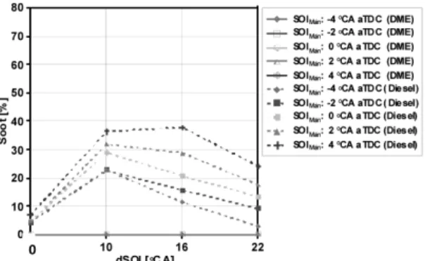Fig. 9 Soot in various SOI of main injection and pilot  injection
