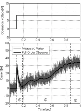 Fig. 8 Experiment result (Angular velocity, Load torque)Fig. 7 Experiment result (Current)