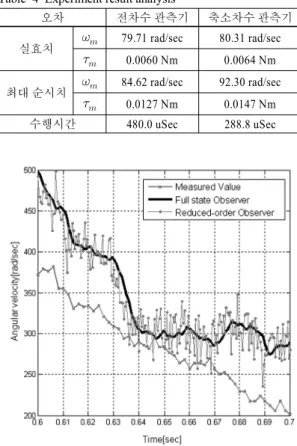 Table 4 Experiment result analysis
