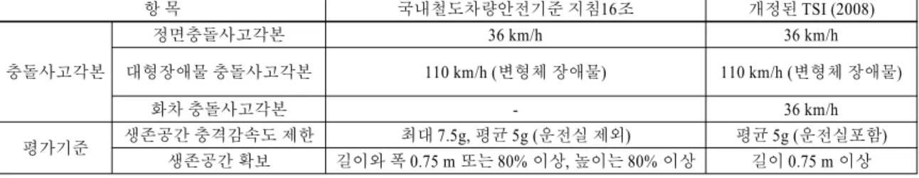 Table 1 Collision scenario and Acceptance criteria of the current TSI &amp; Korean rolling stock safety regulations 