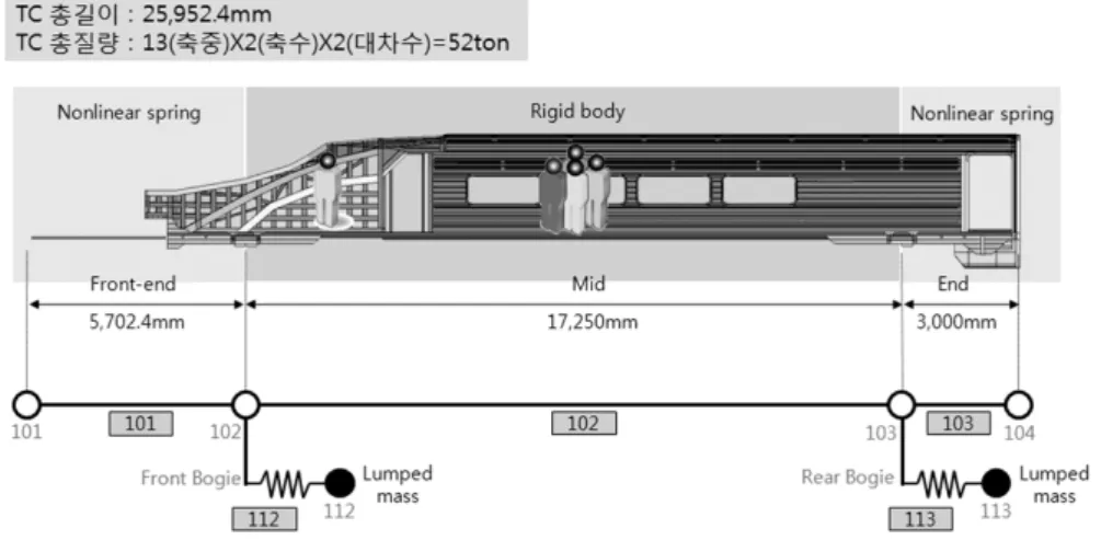 Fig. 2 Dynamics model of the TC car