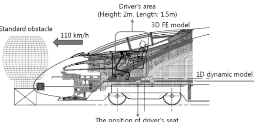 Fig. 6 Collision of the hybrid model with the 15tons standard obstacle at 110 km/h