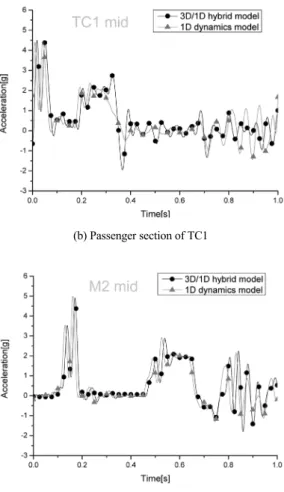 Fig. 9 Longitudinal accelerations of the service sections 한  에너지흡수력을  갖는  전두부와  차  간  연결기를 적용한  결과로  차체에  손상을  입히는  큰  하중이  발생하지  않아  타고오름의  수직  거동이  발생하지  않으므로  열차의  충돌방향의  특성만을  고려한  1D 모델도  본  하이브리드  모델과  거의  유사한  해석결과를  나타낸다.수치해석으로  구한  가속도  값은  복잡한  고