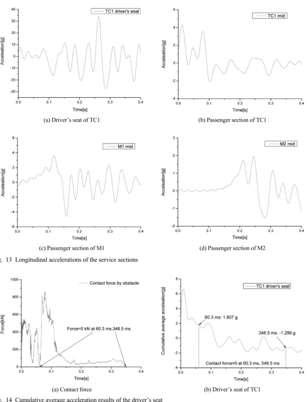 Fig. 13 Longitudinal accelerations of the service sections