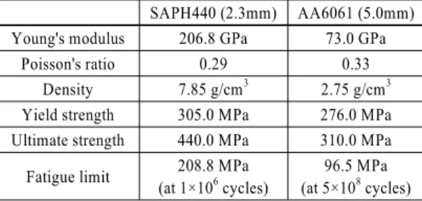 Table 1 Mechanical properties of AA6061 and SAPH440 SAPH440 (2.3mm) AA6061 (5.0mm) Young's modulus 206.8 GPa 73.0 GPa