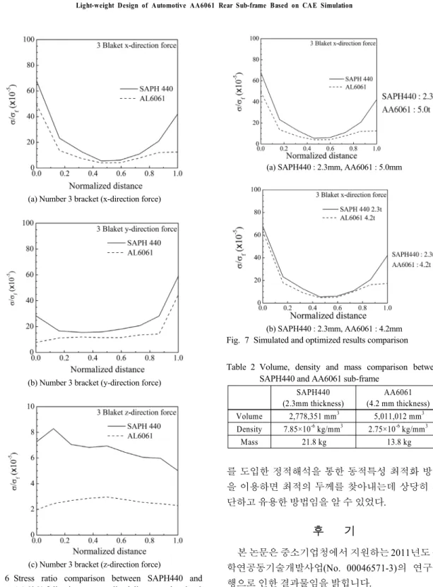 Fig. 6 Stress ratio comparison between SAPH440 and  AA6061 following as normalized distance at bracket 3