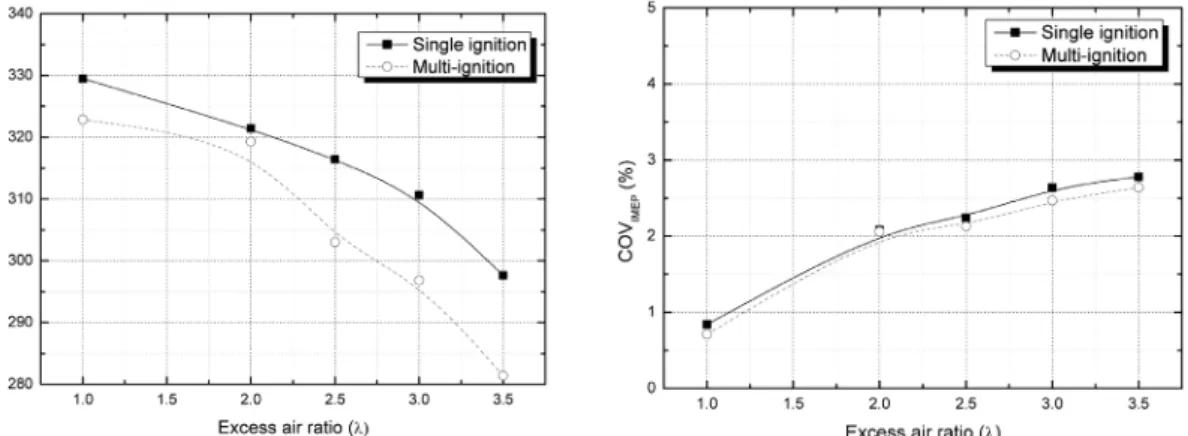 Fig. 5 Effect of multi-ignition on combustion stability at 1500  rpm, IMEP 0.22 MPa operating condition