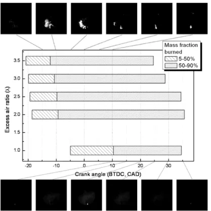 Fig. 6 Combustion duration and flame visualization with single ignition at 1500 rpm, IMEP 0.22 MPa operating condition