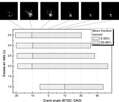 Fig. 7 Combustion duration and flame visualization with multi-ignition at 1500 rpm, IMEP 0.22 MPa operating condition