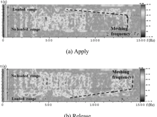 Fig. 4 Conditioned multi input/single output model