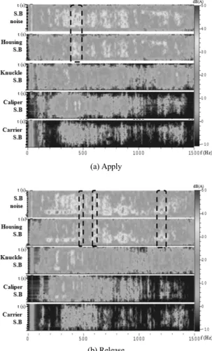 Fig. 10 The detail result of TPA structure-borne noise