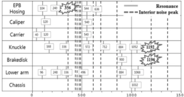Fig. 11 Mode map of peak-resonance frequency