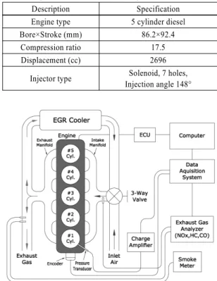 Table 1 Specifications of research engine