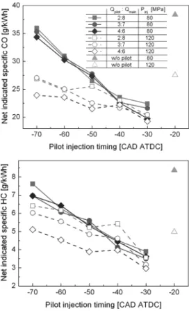 Fig. 7 NOx and soot emissions for different pilot injection  quantities, pilot injection timings and injection  pressures