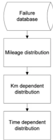 Fig. 1 Process of reliability prognosis
