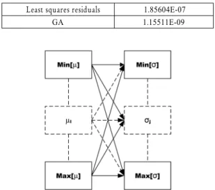 Fig. 3은  신뢰계수가  99%인  경우  실제(모양:*)관 찰된  자료와  추정된  구간  상(모양:o),  하(모양:u)를  나타낸다.