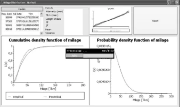 Fig. 7 Mileage distribution - Weibull distribution