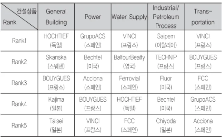 표 3. 건설상품별 Top 5 선진기업 분석