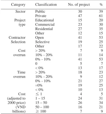 Table 1 shows that 66% projects have budget overrun.