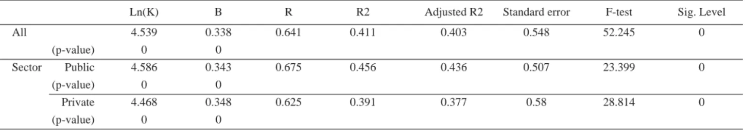 Table 2: Regression analysis  Bromilow’s relationship