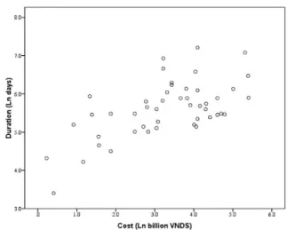 Figure 1a: Double natural logarithmic  relationship between time and cost - all cases