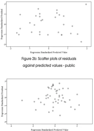 Figure 2b: Scatter plots of residuals  against predicted values - public