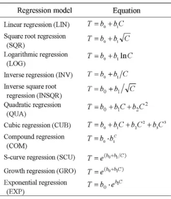 Table 4: Analysis results of other regression forms