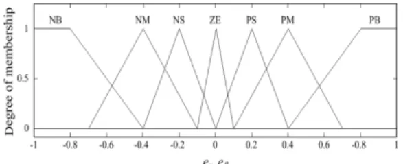 Fig. 5 Membership functions for inputs     and   