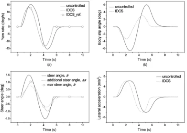 Fig. 8 Vehicle performances on snow paved road with  double lane change steering input
