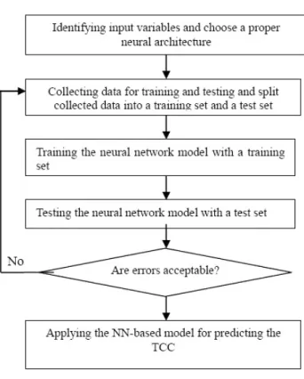 Figure 1: The conceptual framework for  developing the NN model