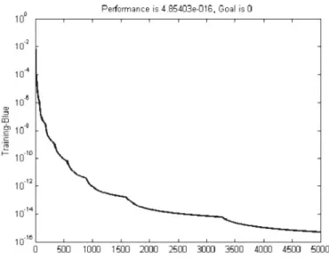 Figure 4: MSE versus the epochs