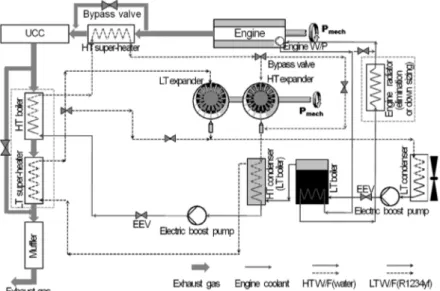 Fig. 2 System layout of dual loop Rankine steam cycle다. 엔진  냉각수  측에서  폐열을  회수하기  위하여  가능한  증발  온도, 응축  온도를  고려하여  사이클을  설계하였을  때  팽창기로  유입되는  작동  유체의  비체적을  비교하면  에탄올은  R1234yf보다  118배  이상 높아  질량  유량을  고려하더라도  팽창기  사이즈가 매우  커져야  한다는  문제로  제외시켰다.2.3  시스템  레