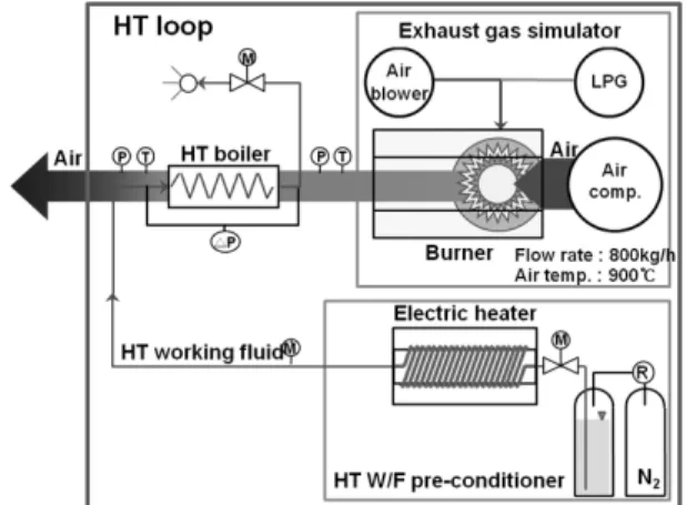 Fig. 3 T-s diagram of HT loop