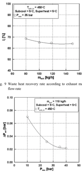 Fig. 9 Waste heat recovery rate according to exhaust mass  flow-rate