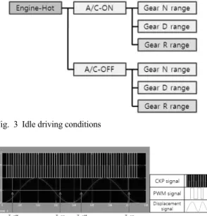 Fig. 4 Various signals of PAEM system