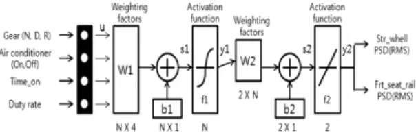 Table 1 Optimal control parameters of front seat rail obtained  by scan test