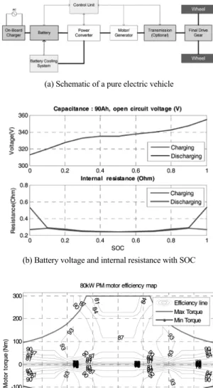 Fig. 1 Schematic of the powertrain and component properties  for simulation 급  차량으로서  Fig