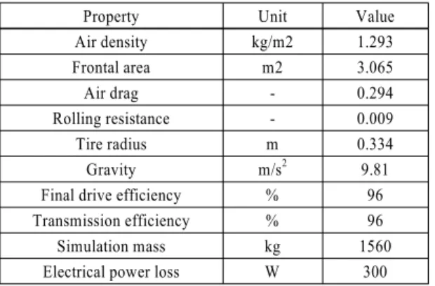 Fig. 2 Driving cycles for simulation