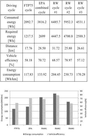 Fig. 3 Energy consumption and vehicle efficiency with  various driving cycles