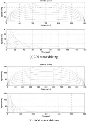 Fig. 4 Simulation results of various constant speed driving