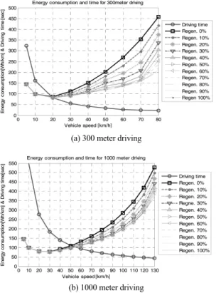 Fig. 6 Energy consumption and driving time with respect to  various maximum speed