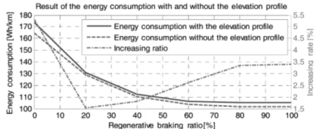 Fig. 8 Simulation result of the energy consumption with and  without the elevation profile
