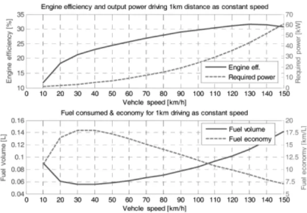 Table 4 Simualtion results for an IC engine vehicle Driving cycle Elevation
