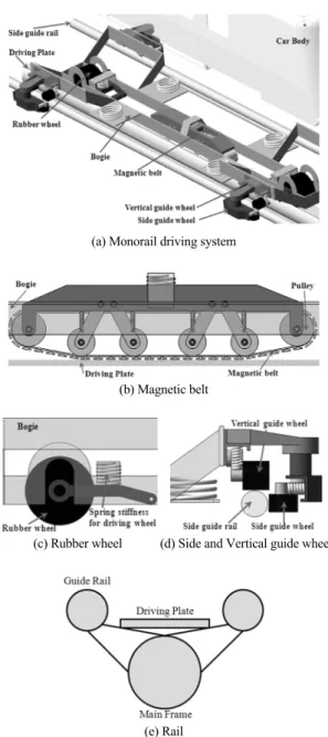 Fig. 1 Car, bogie and rail of monorail system